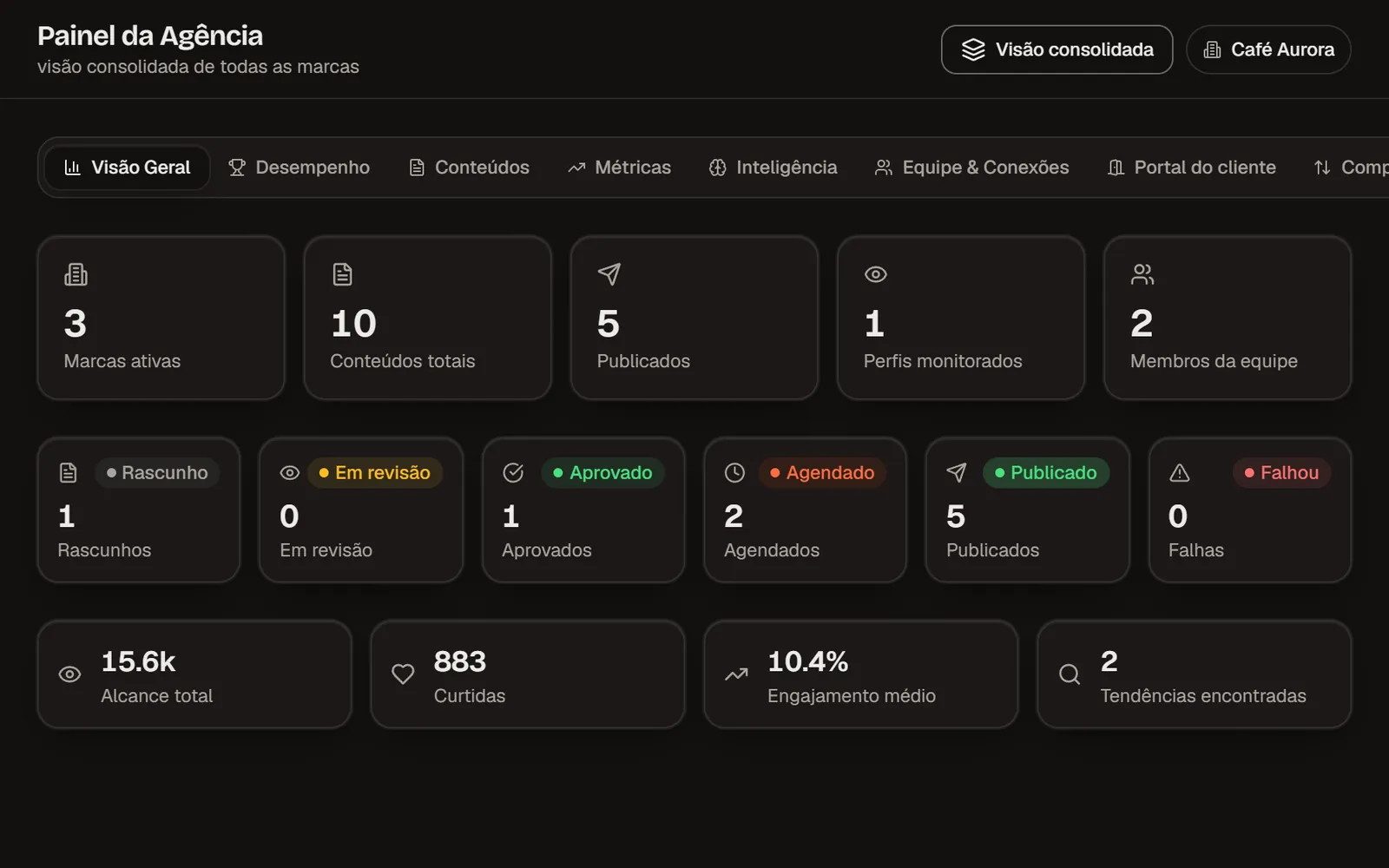 Panel de la agencia con marcas, contenidos por estado, alcance e interacción (datos de demostración)