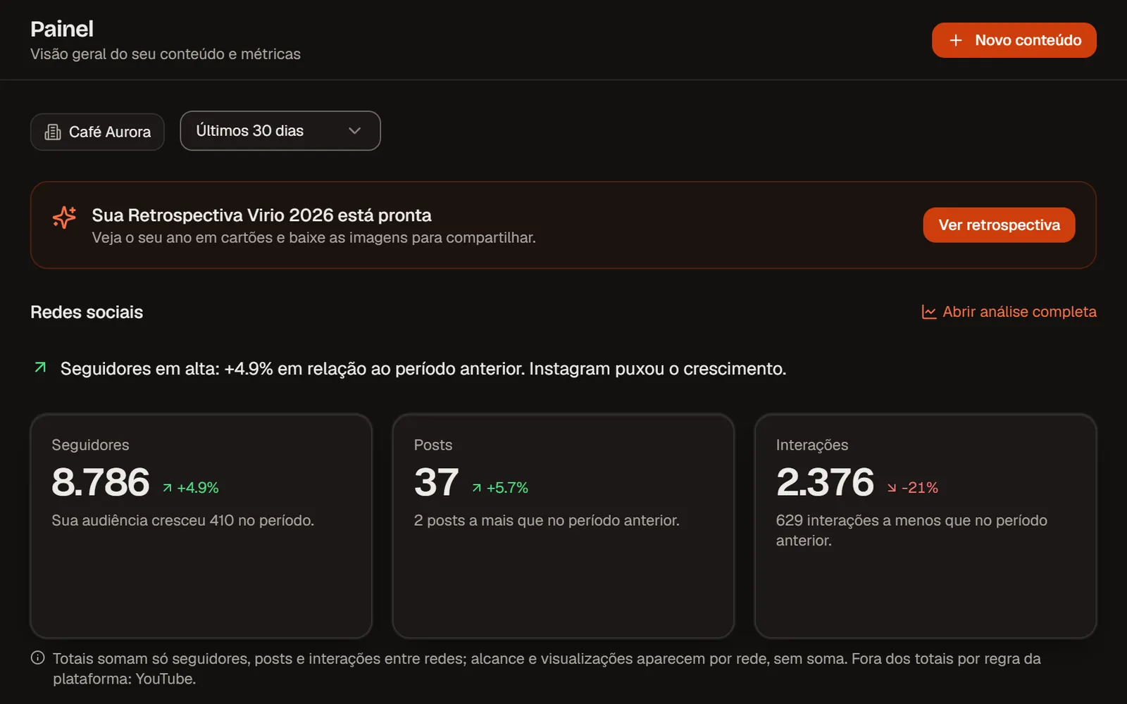 Panel de Virio con seguidores, publicaciones, interacciones y crecimiento por red de la marca de demostración Café Aurora