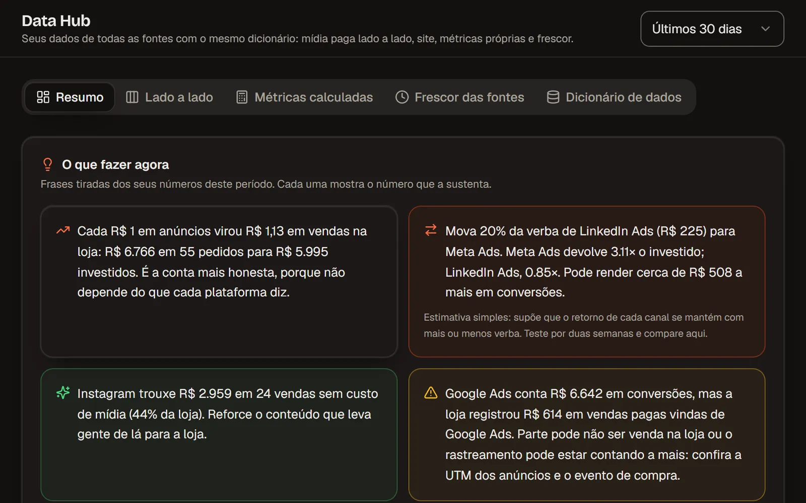 Tela do Data Hub no Virio: "O que fazer agora" com retorno dos anúncios na loja, para onde mover verba, orgânico que vende e plataforma × loja (dados de demonstração)
