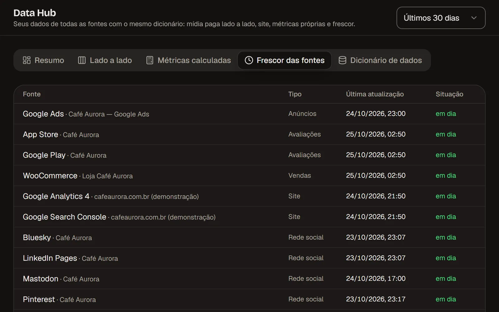 Data Hub: frescor das fontes com anúncios, avaliações, vendas, site e redes sociais e a última atualização de cada uma (dados de demonstração)