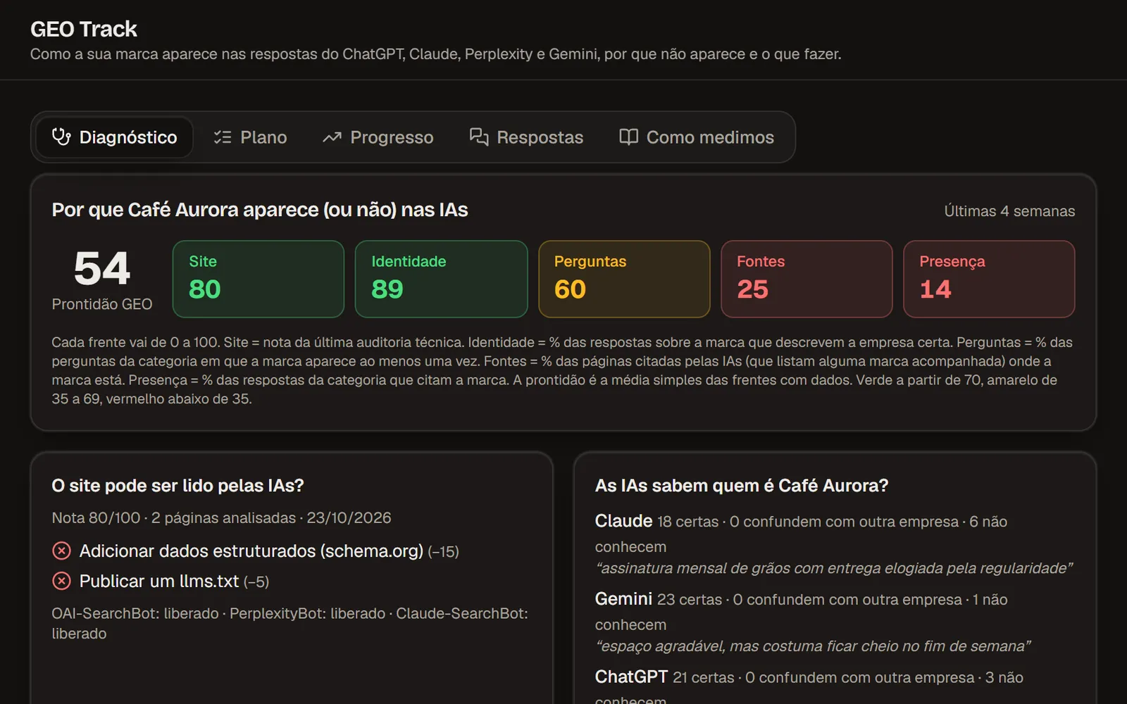 Tela do GEO Track no Virio: prontidão GEO 54 da marca fictícia Café Aurora, notas de site, identidade, perguntas, fontes e presença