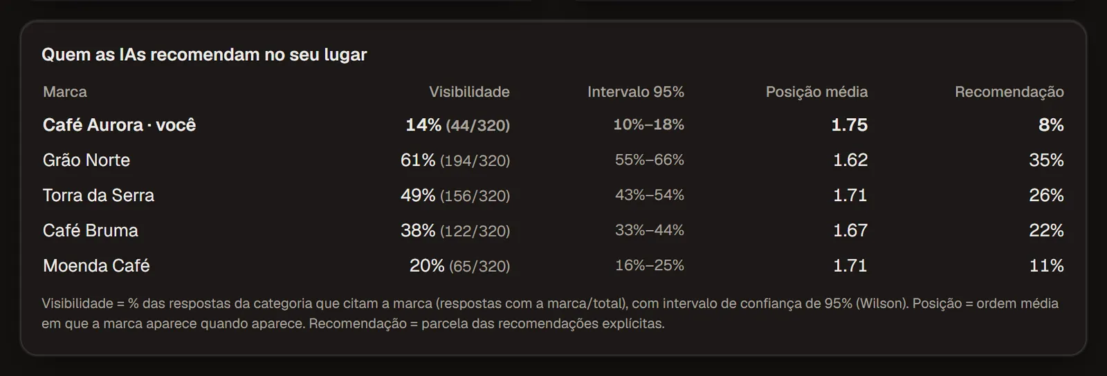 GEO Track: marcas que as IAs recomendam no lugar da Café Aurora, com visibilidade, intervalo de confiança, posição média e recomendação (dados de demonstração)
