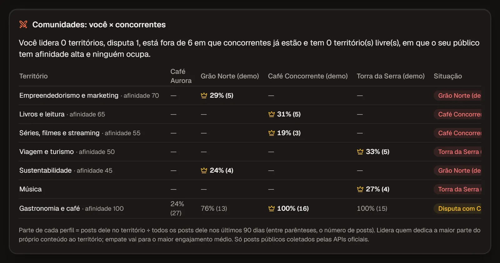 Territórios: comunidades por território com a marca e três concorrentes, quem lidera cada uma e onde a marca não está (dados de demonstração)